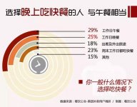 你了解你的客户吗，每天都在抱怨生意不好，小编带你看80、90后是怎么选择餐厅的