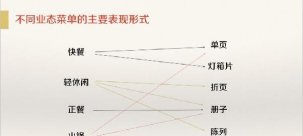 2018年如何升级你的菜单，老板们必看的黄金条原则【重庆火锅底料批发】