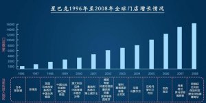 1992年-1996年：国内快速扩张期、供应链品种提升从千元小店到千亿市值，星巴克崛起的32年【重庆火锅底料厂】