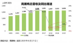 周黑鸭净利润下滑32.4%，未来它还有机会吗谁是净利润下跌的元凶？【重庆火锅底料在哪里买】