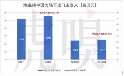 沸腾海底捞，泡沫知多少【重庆火锅底料批发市场】